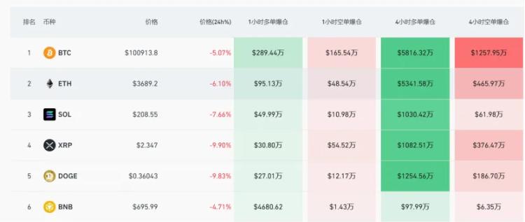 比特币下跌趋势_比特币预估走势_由于市场预期美联储本周晚些时候将降息，比特币飙升至历史新高，随后小幅下跌。