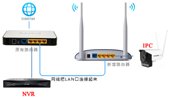 TP-LINK路由器网线连接的几种常见方式_网线连接路由器的哪个接口_网线连接路由器怎么连接