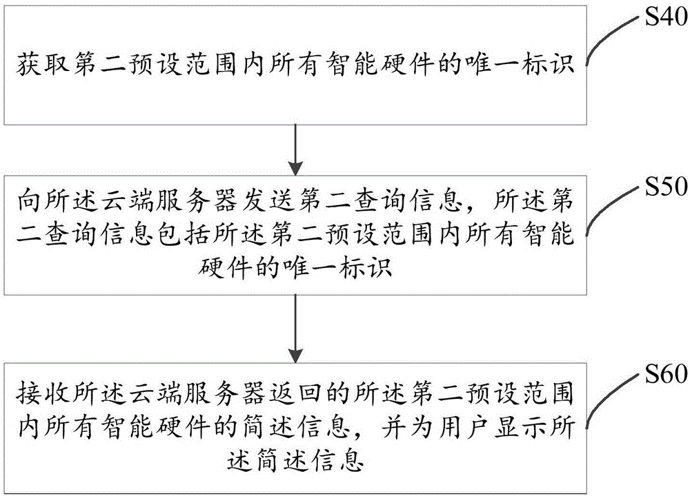 物联网信息推送方法、智能终端及云端服务器与流程
